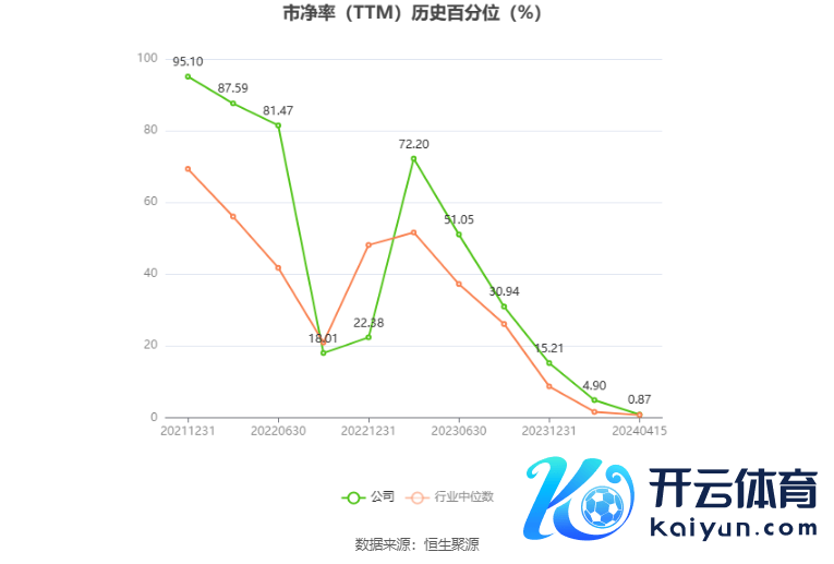 以本次暴露事迹预报均值野心，公司连年盈利情况如下图：