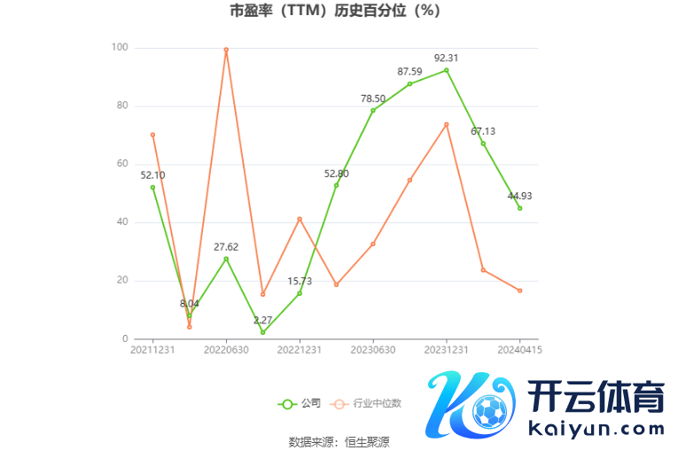 以本次暴露事迹预报均值野心，公司连年盈利情况如下图：