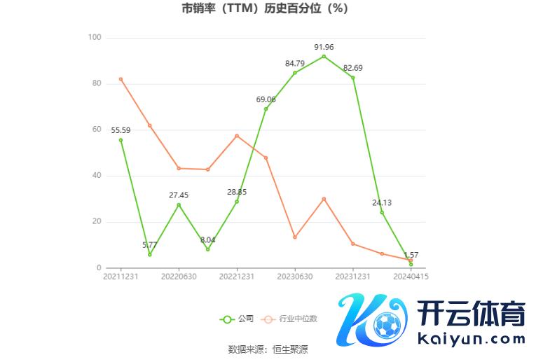 以本次暴露事迹预报均值野心，公司连年盈利情况如下图：