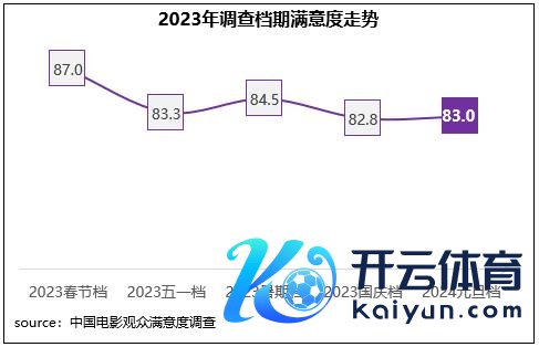 元旦档电影不雅众自傲度得分83.0分