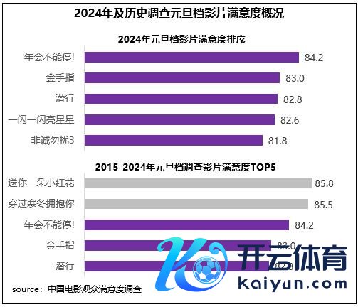 2023年元旦档拜访的5部影片均获取不雅众“自傲”评价