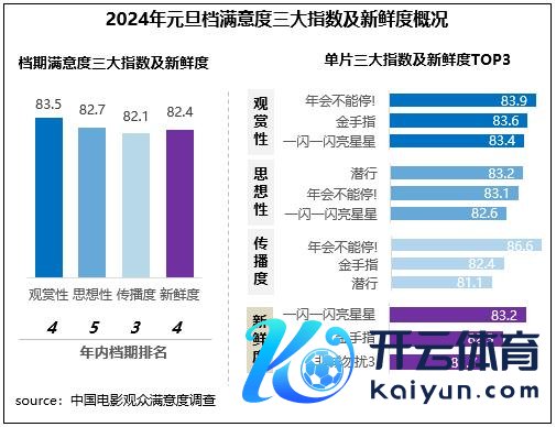 《年会不行停！》切中“打工东说念主”的激情痛点及不雅众年底振奋贺岁的不雅影诉求，不雅赏性和传播度均居档期第一位