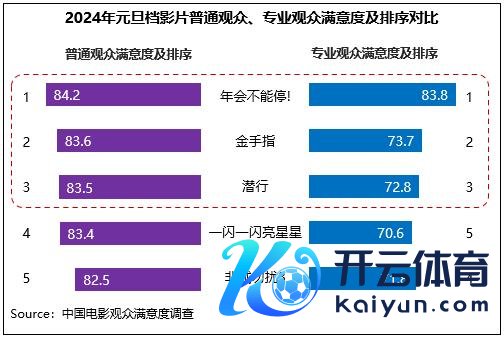 《年会不行停！》获取了无为不雅众与专科不雅众的最高评分