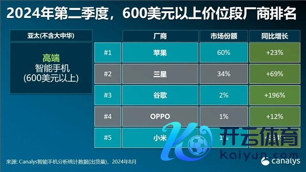 宇宙高端智高手机市集苹果稳居第一！华为激增80%成第三