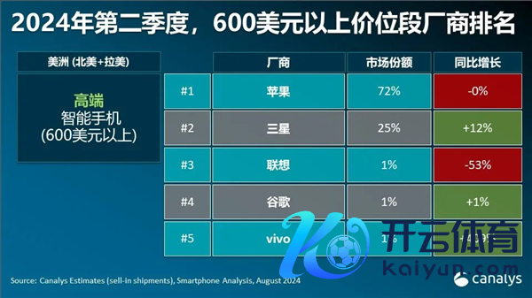 宇宙高端智高手机市集苹果稳居第一！华为激增80%成第三